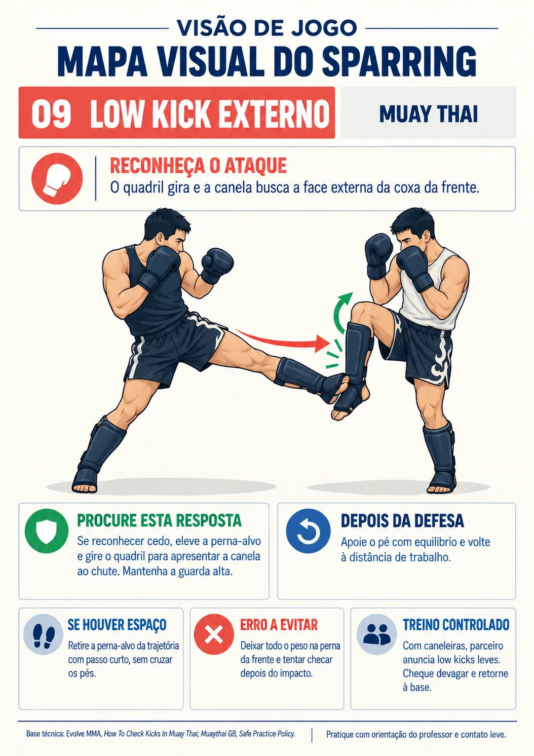 Mapa 09 — Low kick externo: ataque e possíveis respostas