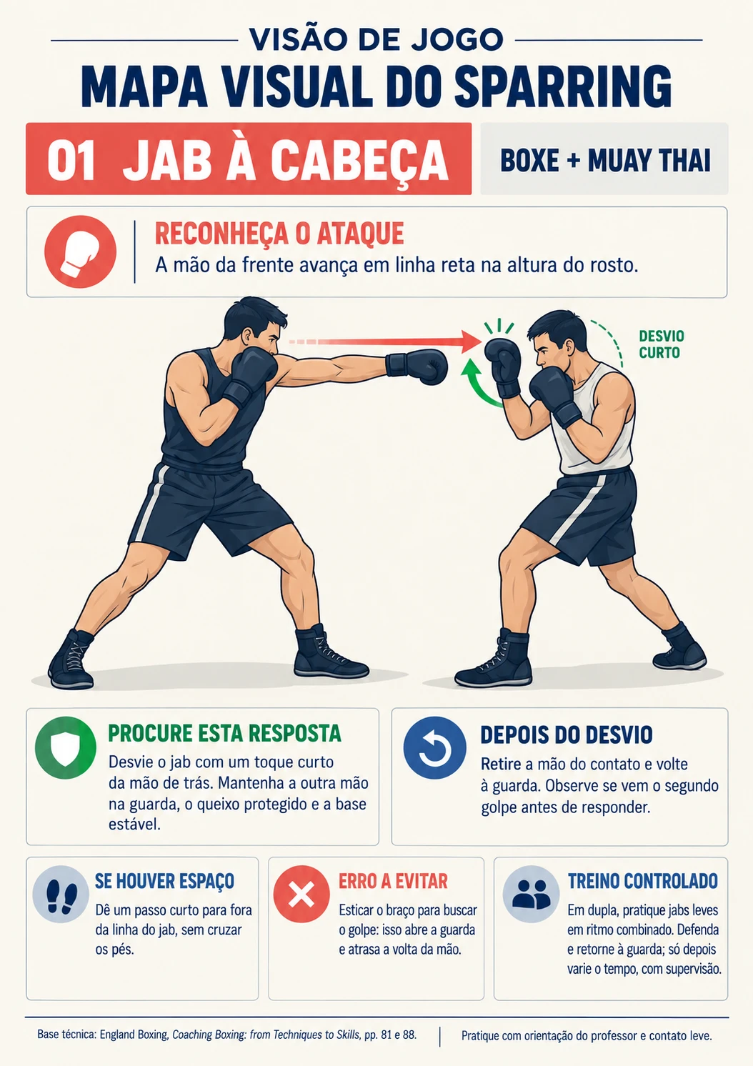 Mapa 01 — Jab à cabeça: ataque e possíveis respostas