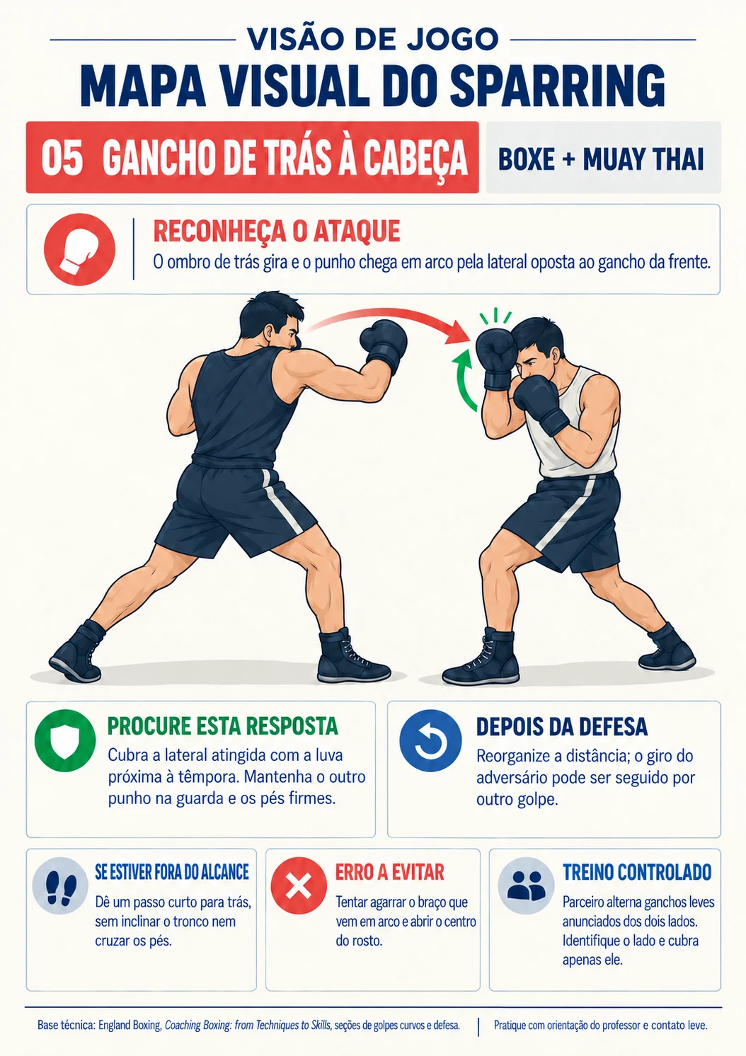 Mapa 05 — Gancho de trás à cabeça: ataque e possíveis respostas