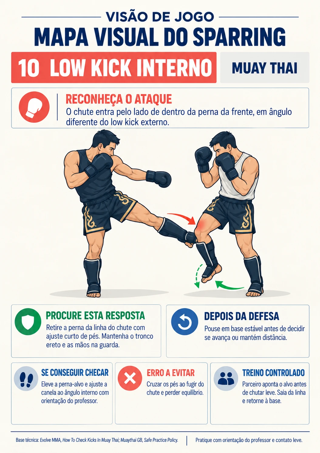 Mapa 10 — Low kick interno: ataque e possíveis respostas