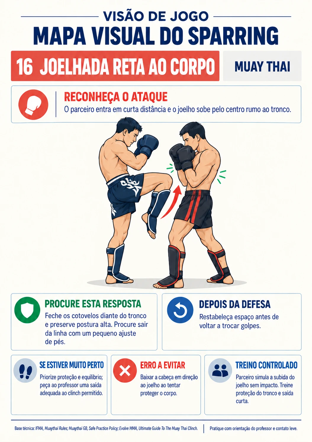 Mapa 16 — Joelhada reta ao corpo: ataque e possíveis respostas