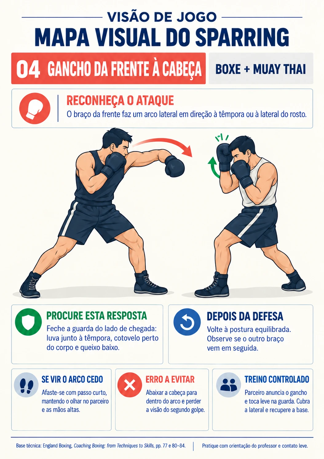Mapa 04 — Gancho da frente à cabeça: ataque e possíveis respostas